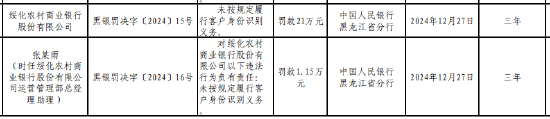 绥化农村商业银行被罚21万元：因未按规定履行客户身份识别义务  第1张