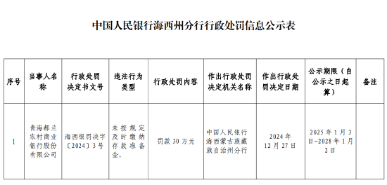 青海都兰农村商业银行被罚30万元：因未按规定及时缴纳存款准备金  第1张