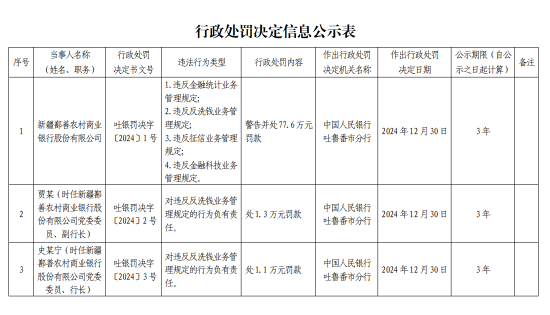 新疆鄯善农村商业被罚77.6万元：因违反反洗钱业务管理规定等四项违法行为类型  第1张