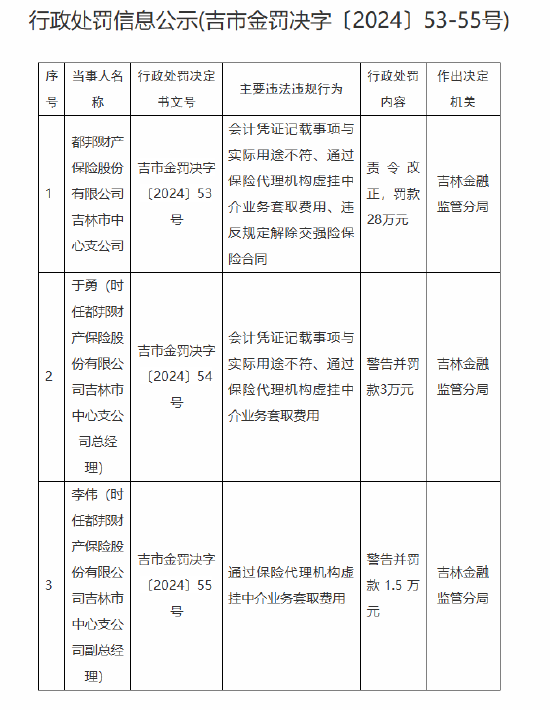 都邦财险吉林市中心支公司被罚28万：因会计凭证记载事项与实际用途不符等违法违规行为  第1张