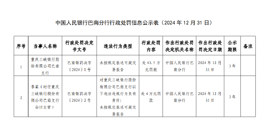 重庆三峡银行巴南支行被罚43.5万元：因未按规定报送可疑交易报告  第1张