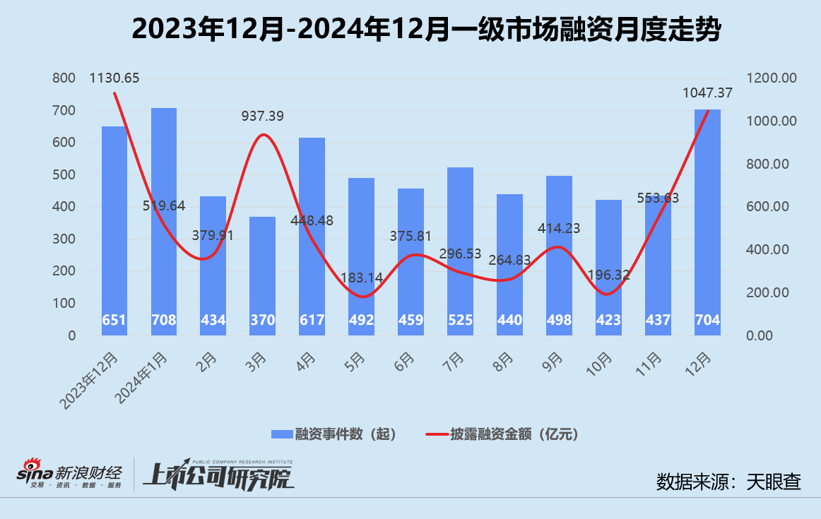 创投月报 | 12月募投回暖：高瓴资本设30亿保护型策略基金 北汽新能源月内增资两次破百亿  第1张