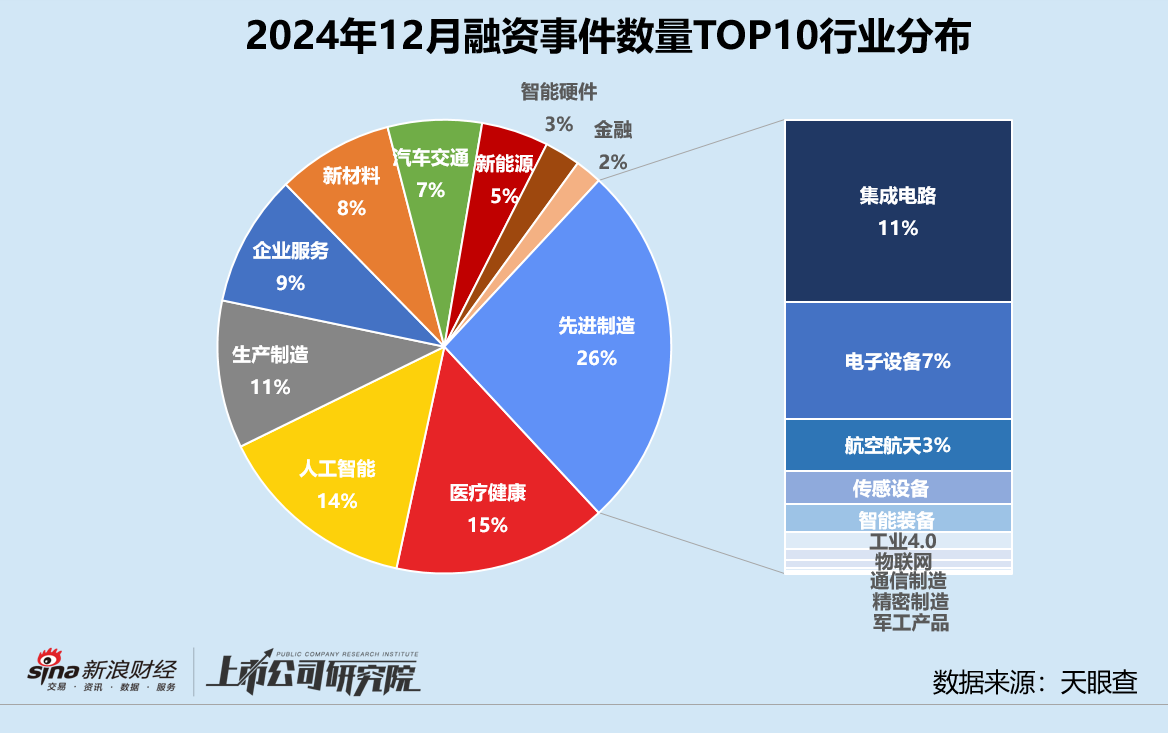 创投月报 | 12月募投回暖：高瓴资本设30亿保护型策略基金 北汽新能源月内增资两次破百亿  第4张