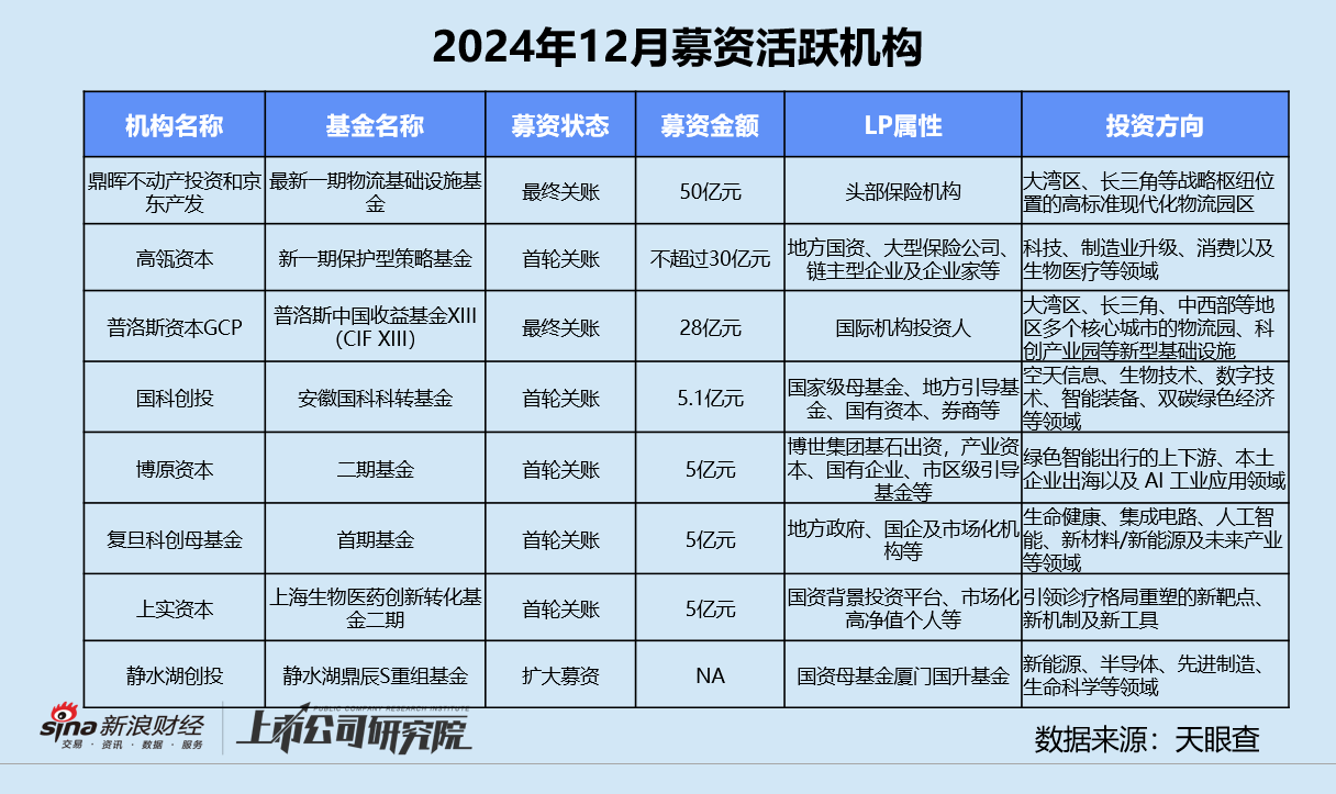 创投月报 | 12月募投回暖：高瓴资本设30亿保护型策略基金 北汽新能源月内增资两次破百亿  第9张