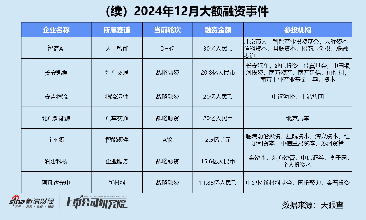 创投月报 | 12月募投回暖：高瓴资本设30亿保护型策略基金 北汽新能源月内增资两次破百亿  第11张