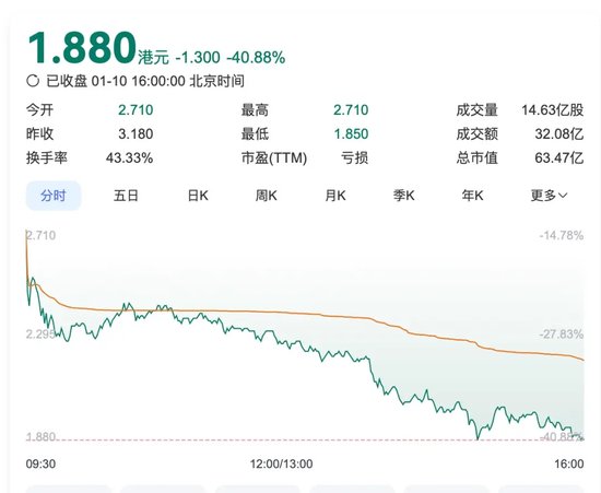 突然，暴跌40%，腾讯最新回应  第3张