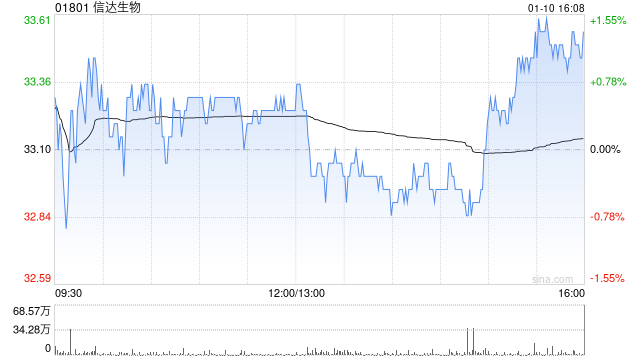 建银国际：维持信达生物“跑赢大市”评级 目标价上调至63港元  第1张