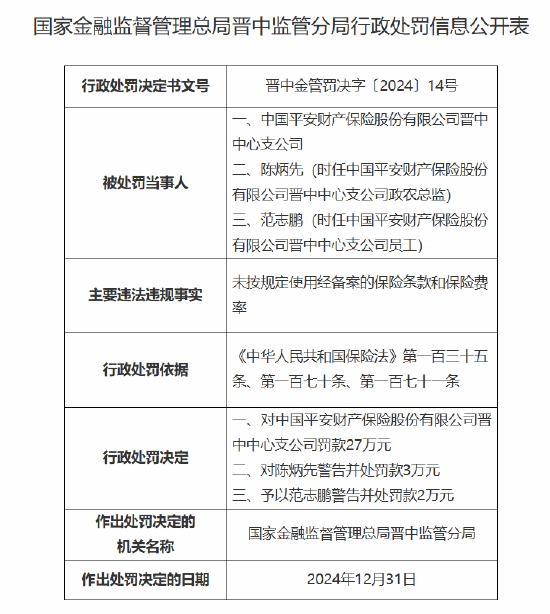 平安产险晋中中心支公司被罚27万元：因未按规定使用经备案的保险条款和保险费率  第1张