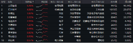 政策点火！以旧换新加码+新型储能利好，智能电动车ETF（516380）盘中逆市摸高0.85%，三花智控涨超6%  第1张