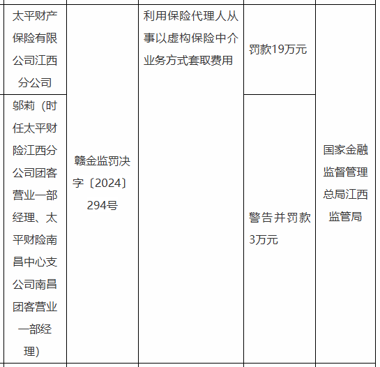 太平财险江西分公司被罚19万元：因利用保险代理人从事以虚构保险中介业务方式套取费用  第1张