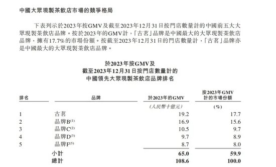 茶饮第三股古茗的想象力，在蜜雪冰城的招股书里  第2张