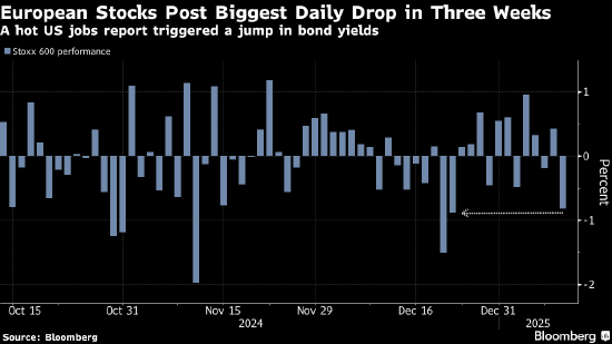 欧洲股市创三周来最大跌幅 美国强劲就业数据打压宽松押注  第1张