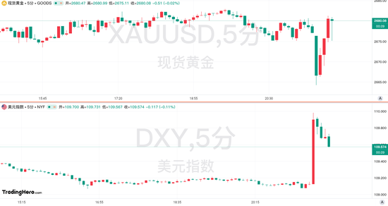 非农数据意外“爆表”！美联储年内只会降息一次了？  第1张