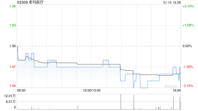 希玛医疗1月10日斥资37.34万港元回购20万股  第1张