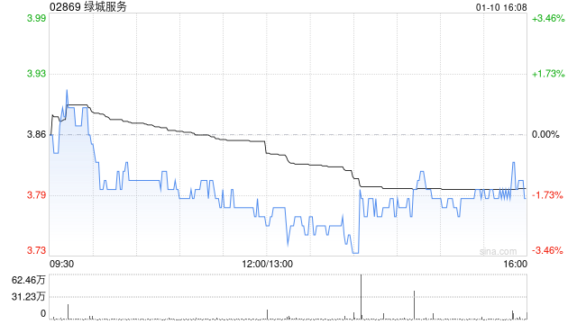 绿城服务1月10日斥资762.77万港元回购200万股  第1张