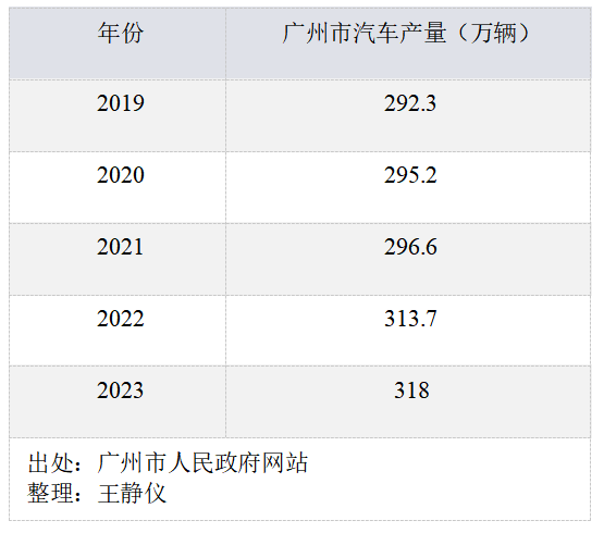 广州、重庆争夺中国汽车第一城  第3张