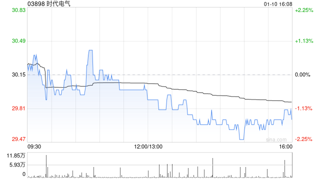 时代电气1月10日斥资2353.29万港元回购78.85万股  第1张