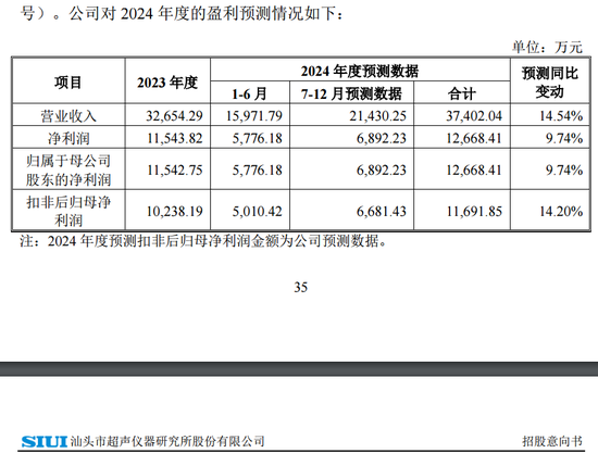 下周5只新股可申购，包含储能集成第一股海博思创  第2张