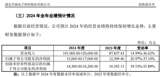 下周5只新股可申购，包含储能集成第一股海博思创  第4张