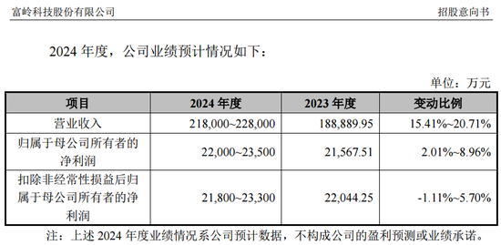 下周5只新股可申购，包含储能集成第一股海博思创  第6张