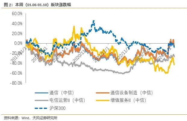 天风通信团队：AI端侧+国产算力呈星火燎原之势，1月调整带来布局时机  第3张