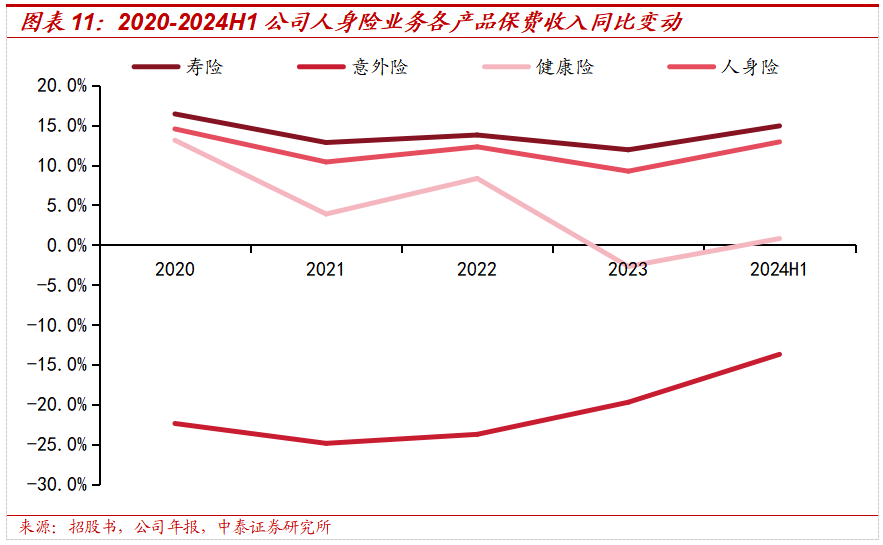 保险深度丨阳光保险首次覆盖深度报告：综合性民营保险集团，保险及投资业务兼具成长及特色【中泰非银·蒋峤/戴志锋】  第14张