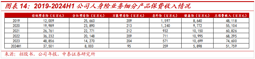 保险深度丨阳光保险首次覆盖深度报告：综合性民营保险集团，保险及投资业务兼具成长及特色【中泰非银·蒋峤/戴志锋】  第17张