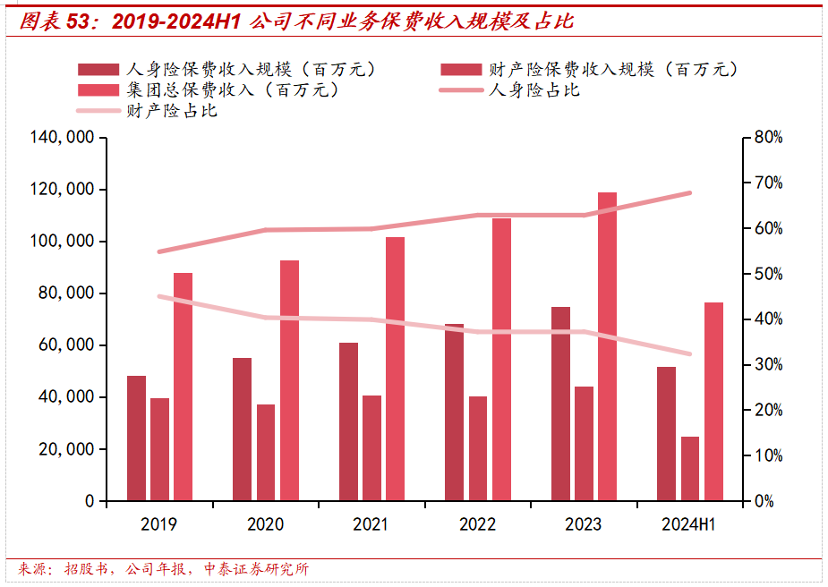 保险深度丨阳光保险首次覆盖深度报告：综合性民营保险集团，保险及投资业务兼具成长及特色【中泰非银·蒋峤/戴志锋】  第43张