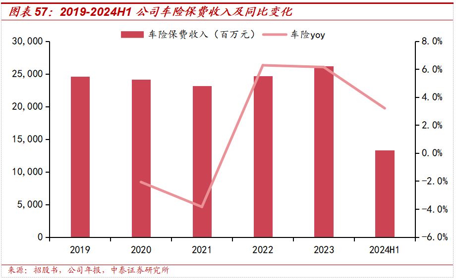 保险深度丨阳光保险首次覆盖深度报告：综合性民营保险集团，保险及投资业务兼具成长及特色【中泰非银·蒋峤/戴志锋】  第47张