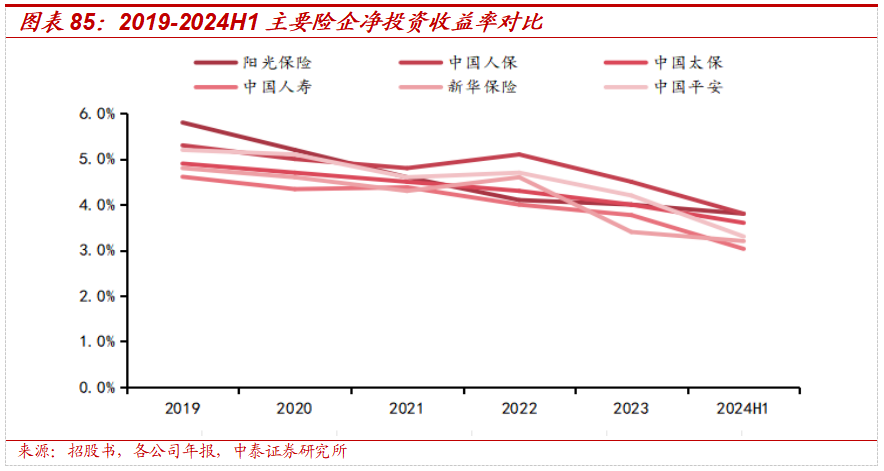 保险深度丨阳光保险首次覆盖深度报告：综合性民营保险集团，保险及投资业务兼具成长及特色【中泰非银·蒋峤/戴志锋】  第64张