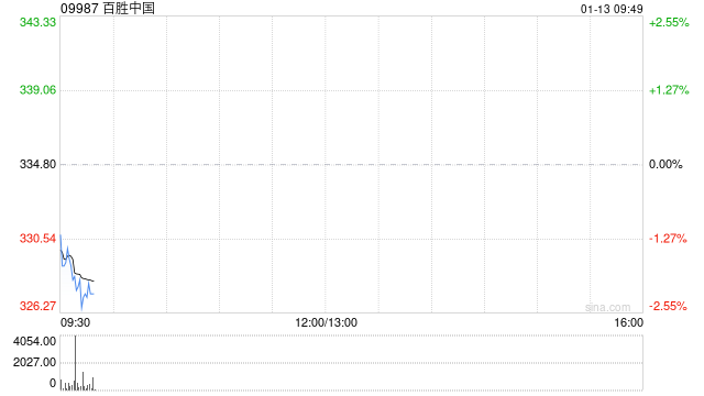 百胜中国1月10日斥资469.05万港元回购1.4万股  第1张