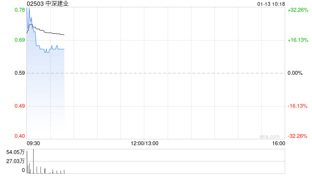 中深建业拟折让约15.25%发行合共1.03亿股 净筹约5130万港元  第1张