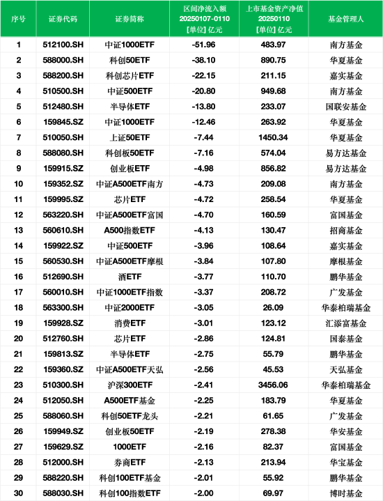 最不受欢迎ETF：上周南方中证1000ETF遭净赎回51.96亿元，华夏科创50ETF遭净赎回38.10亿元  第1张