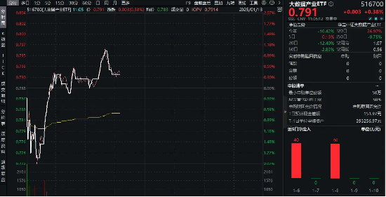 全国数据工作会议召开！从9方面做好数据工作！大数据产业ETF（516700）盘中涨逾1%  第1张