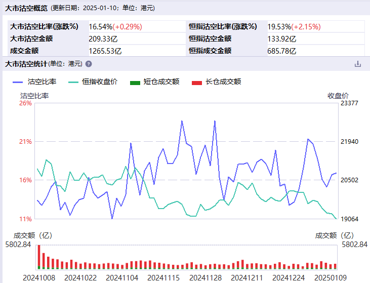 港股见底在即？部分互联网巨头沽空现积极变化  第1张