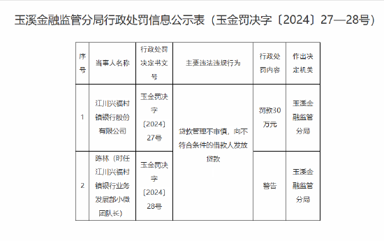 江川兴福村镇银行被罚30万元：因贷款管理不审慎 向不符合条件的借款人发放贷款  第1张