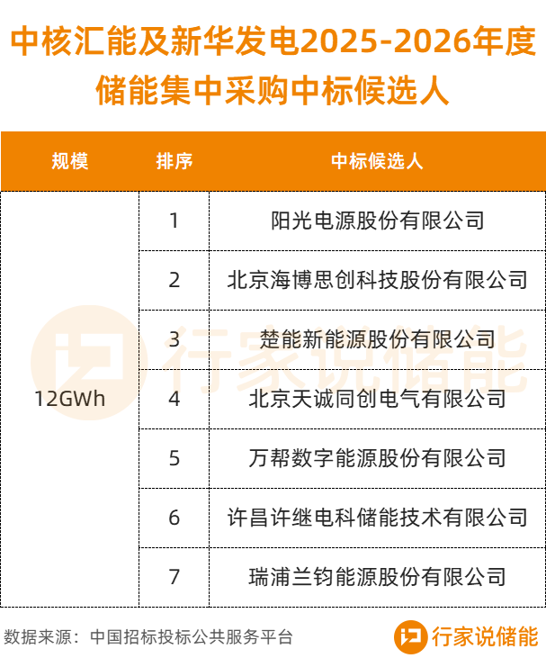 12GWh储能系统集采，阳光电源等7家入围！  第1张