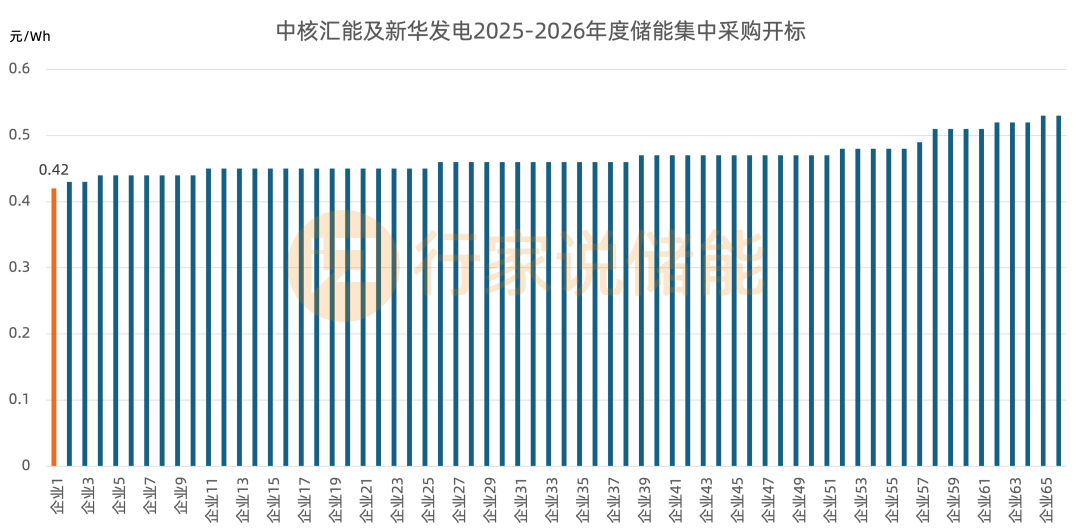 12GWh储能系统集采，阳光电源等7家入围！  第2张