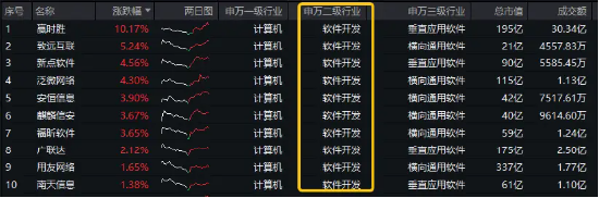 四部门发文！AI应用再迎催化，重仓软件开发行业的信创ETF基金（562030）盘中逆市涨近1%，赢时胜涨超10%  第1张
