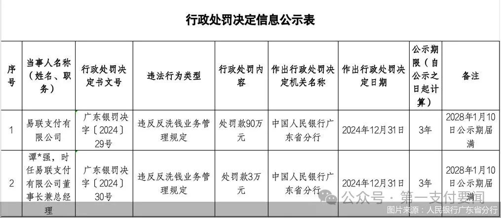 易联支付被罚！反洗钱被监管重点“瞄准”  第1张