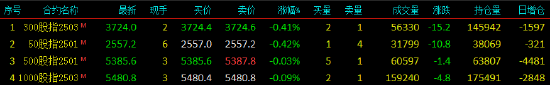 股指期货窄幅震荡 IH主力合约跌0.42%  第3张