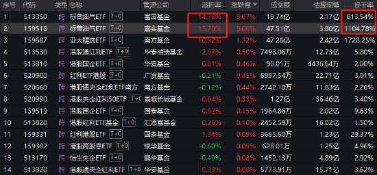 炒作目标转向！富国、嘉实旗下标普油气ETF暴涨9%，溢价率15%！提醒：ETF高溢价不可持续 且杀溢价的速度很快  第1张