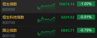 收评：港股恒指跌1% 科指跌0.91%半导体概念股逆势上涨  第3张