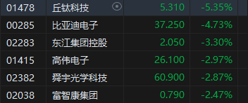 收评：港股恒指跌1% 科指跌0.91%半导体概念股逆势上涨  第4张