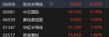 收评：港股恒指跌1% 科指跌0.91%半导体概念股逆势上涨  第6张