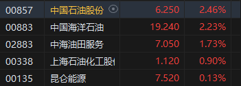 收评：港股恒指跌1% 科指跌0.91%半导体概念股逆势上涨  第7张