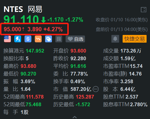 获机构唱好 网易盘前涨超4% H股逆势拉升涨1.3%  第1张