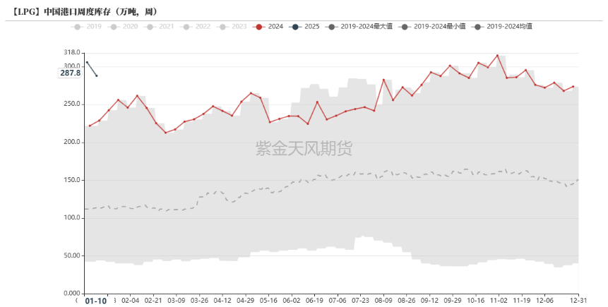 LPG：强势拉涨，被动or主动？  第8张