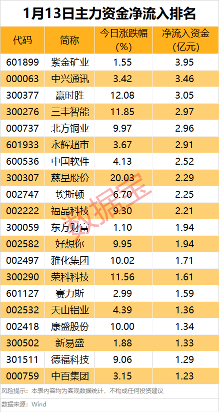 主力资金 | 矿业龙头连续7日获主力资金加仓  第1张