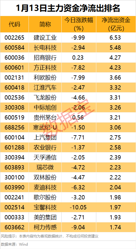 主力资金 | 矿业龙头连续7日获主力资金加仓  第2张